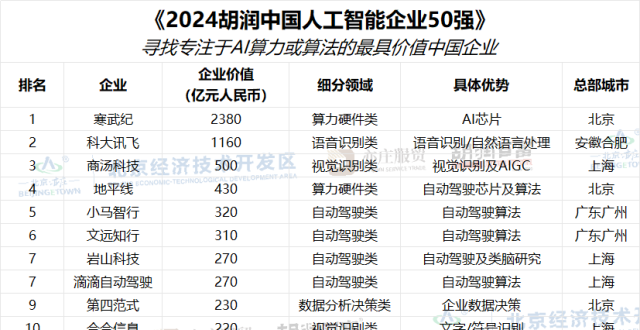 2024 胡润中国人工智能企业 50 强公布_腾讯新闻