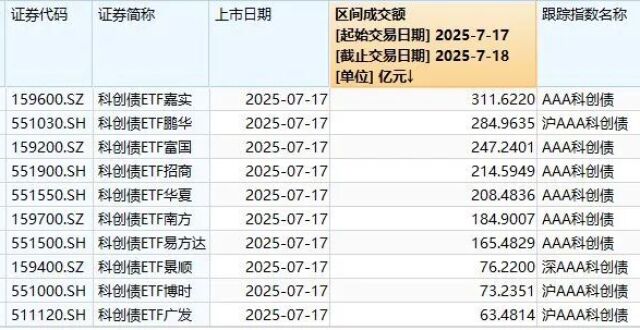 太火爆！两日成交额超1800亿元，科创债ETF成机构心头好_腾讯新闻
