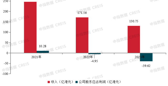 年报解读 | 路劲：销售下降亏损扩大，面临较大偿债压力_腾讯新闻
