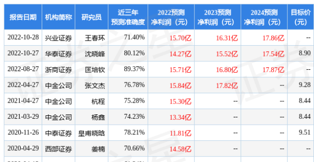 粤高速A发布2022年度业绩快报 盈利12.874亿元 分析师这么看_腾讯新闻