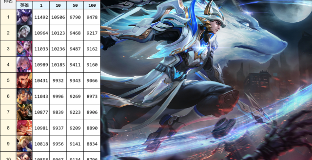 S45 Vương Giả Vinh Diệu: Biến động meta, T0 trỗi dậy mạnh mẽ