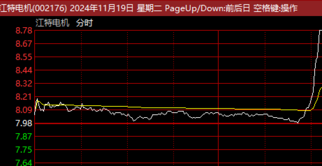 尾盘猛拉！A股这一板块，暴涨5.5%！多股直线封板，发生了什么？_腾讯新闻