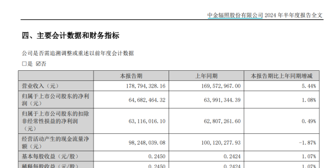 A股首份半年报，出炉！_腾讯新闻