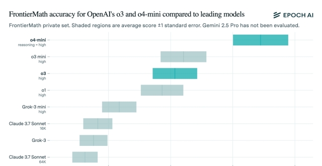 OpenAI o3 模型遭质疑？第三方实测分数远低于自测成绩_腾讯新闻