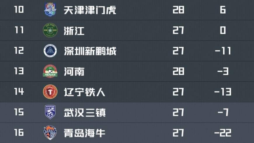 津门虎保级形势：领先降级区9分，若三镇本轮不胜将提前保级