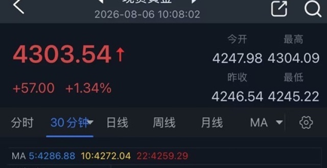 黄金刚刚大爆发！金价暴涨突破4300美元大关 霍尔木兹海峡重启取得重大进展_腾讯新闻