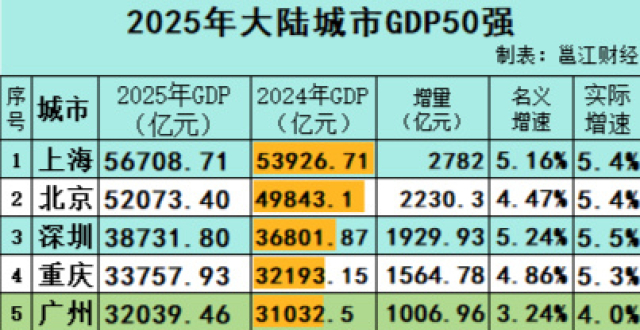 大陆城市2025年GDP前十强，谁强、谁掉队？_腾讯新闻