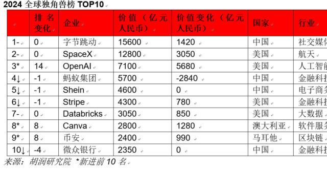 胡润发布《2024全球独角兽榜》，中国十大独角兽中，字节、蚂蚁、Shein蝉联前三，小红书第十_腾讯新闻