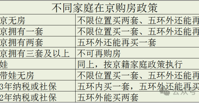 北京调控系列解读：限购政策调整 您究竟能买几套房_腾讯新闻