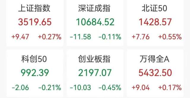 ETF收评 | A股三大指数涨跌不一，国证2000ETF基金尾盘异动拉升6%，机器人强势，机器人50ETF、机器人ETF涨2%_腾讯新闻