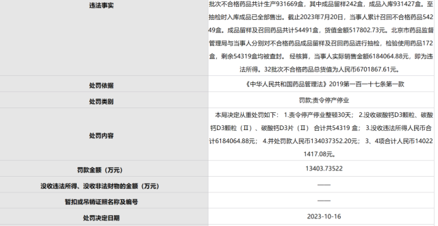 1.4亿元！“钙王”朗迪制药收天价罚单_腾讯新闻
