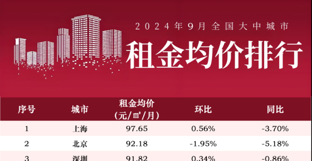 上月租金稳中趋落，40城租房价格表来了_腾讯新闻