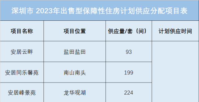 深圳：市价5-6折的可售保障房，还有逾万套在路上！附清单_腾讯新闻