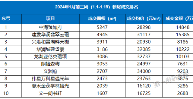 2024年首月：合肥新房成交量下滑67%！_腾讯新闻