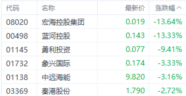 港股止跌？三大指数尾盘异动 国企指数率先翻红_腾讯新闻