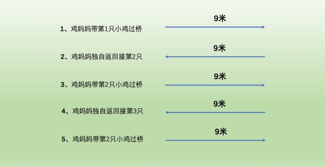 数学思维：往返问题老出错？教孩子3步图解搞定_腾讯新闻
