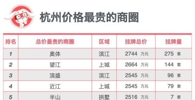最新｜杭州3月豪宅价格极限榜单_腾讯新闻