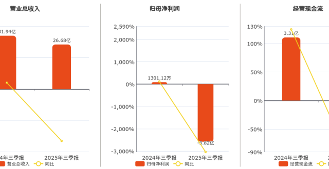 2025年三季报净利润为-3.82亿元，同比由盈转亏_腾讯新闻
