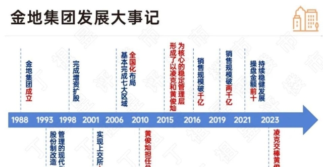 金地谋划了小半年的接班计划，终于落地_腾讯新闻