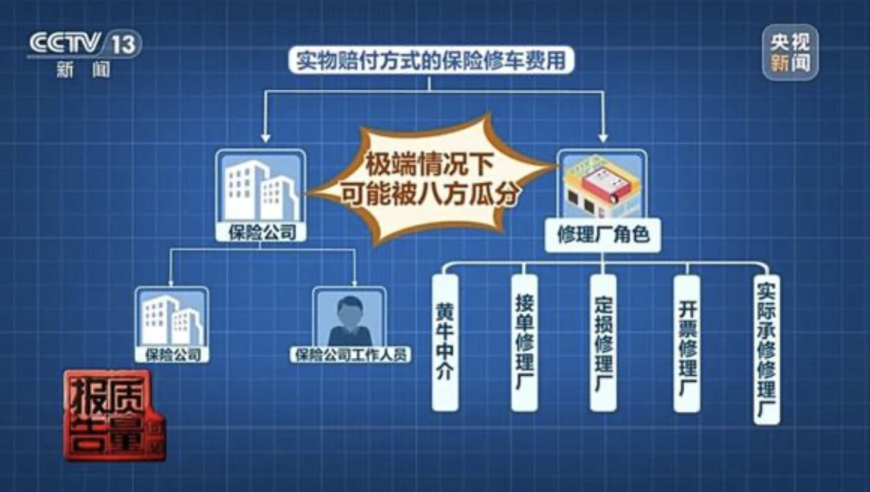 震惊！央视曝光汽车保险理赔黑幕，修理厂与财险公司勾结瓜分理赔款？