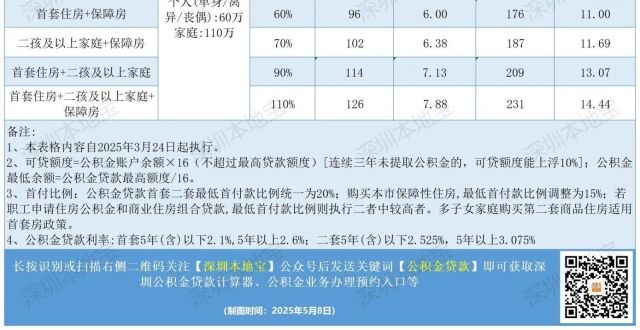 差额10多万！计划买房必看！深圳公积金贷款和商贷的区别！_腾讯新闻