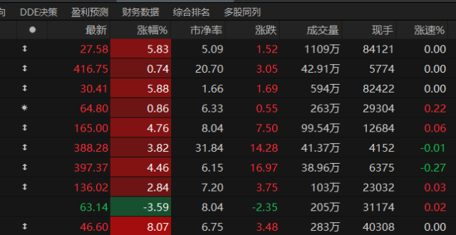 A股收评：创业板指高开高走 券商等金融股爆发_腾讯新闻