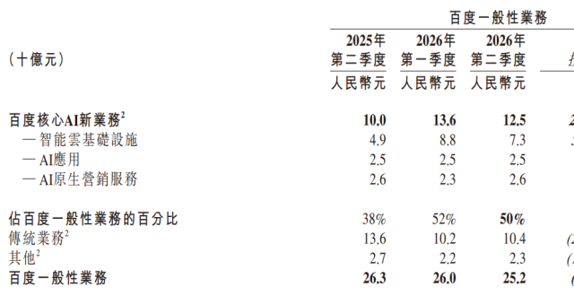 百度 Q2 财报