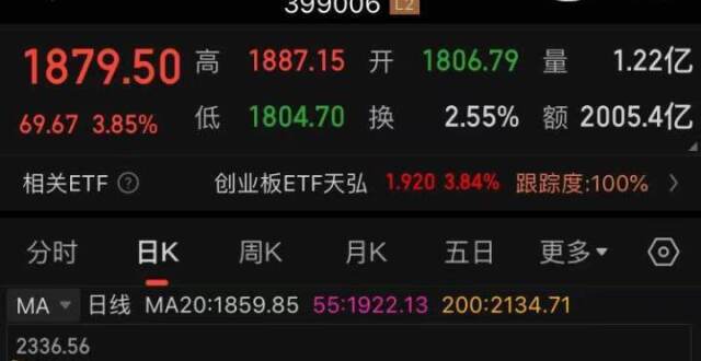 久违的大涨！两市超4500股上涨，千亿大白马罕见涨停！发生了什么？_腾讯新闻