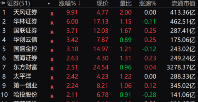 突然！A股，直线拉升！_腾讯新闻