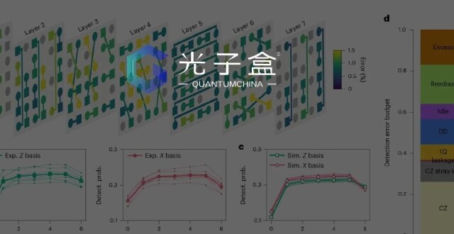 仅需1/4物理比特！浙大团队实现高效qLDPC码，开启量子纠错低成本时代_腾讯新闻