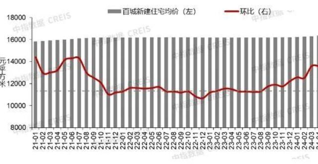 中指研究院：8月份合肥新房价格环比上涨1.4%_腾讯新闻