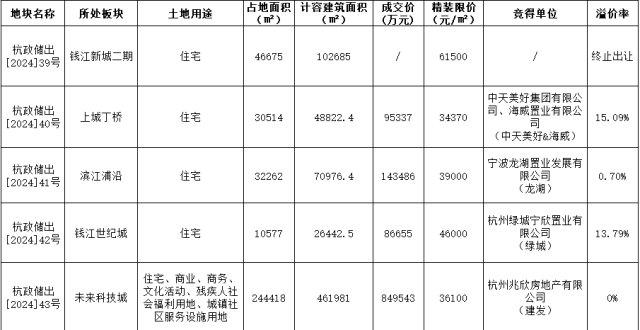 四宗地块合计揽金117.5亿！杭州土拍“燃起来了”_腾讯新闻