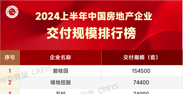 2024上半年中国房地产企业交付规模排行榜_腾讯新闻