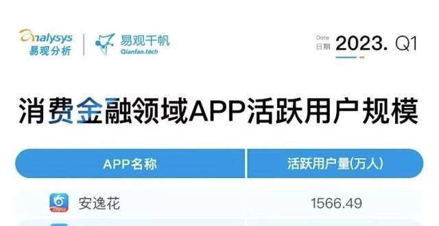 马上消费旗下安逸花APP活跃用户排名行业第一 自研科技实力凸显_腾讯新闻
