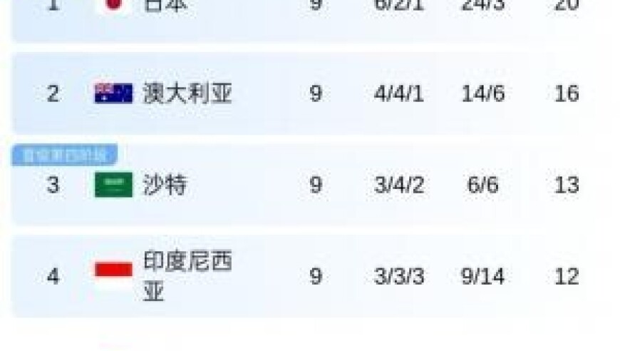 C组积分榜：澳大利亚基本锁定第2，国足巴林出局末轮荣誉战