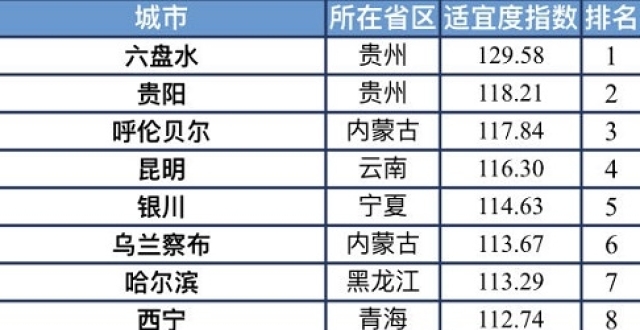 六盘水、贵阳、呼伦贝尔夏季最适宜 2023中国候鸟式养老夏季栖息地适宜度指数发布_腾讯新闻