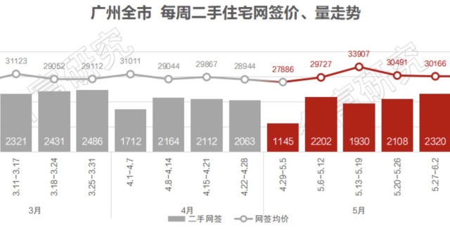 广州楼市新政落地半月：新房市场热度回升，二手房成交规模持续保持高位_腾讯新闻