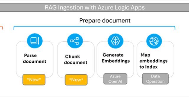 微软预览 Logic Apps Standard 内置操作，将为生成式 AI 应用基于 RAG 的摄取带来革命性变化_腾讯新闻