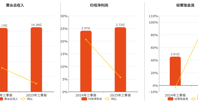 2025年三季报净利润为2.72亿元、同比较去年同期上涨5.68%_腾讯新闻
