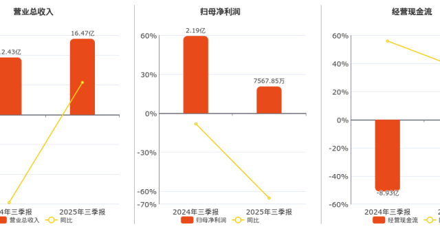 2025年三季报净利润为7567.85万元、同比较去年同期下降65.37%_腾讯新闻