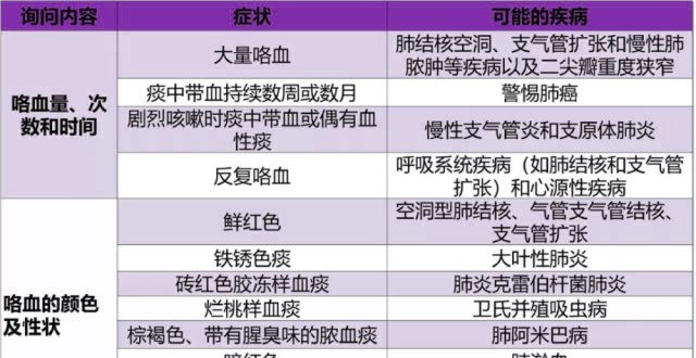 「咯血」的原因你能想到几种？这篇整理全了！_腾讯新闻