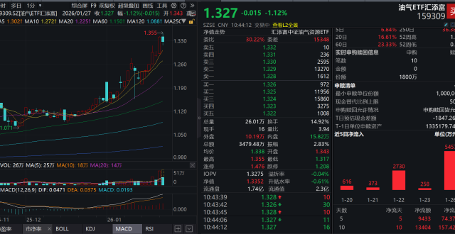 美国冬季风暴来袭，油气供应中断！油气ETF汇添富(159309)跌超1%，资金逢跌重手增仓，连续11日增筹超1.5亿元！地缘风险溢价增厚，油价 ...