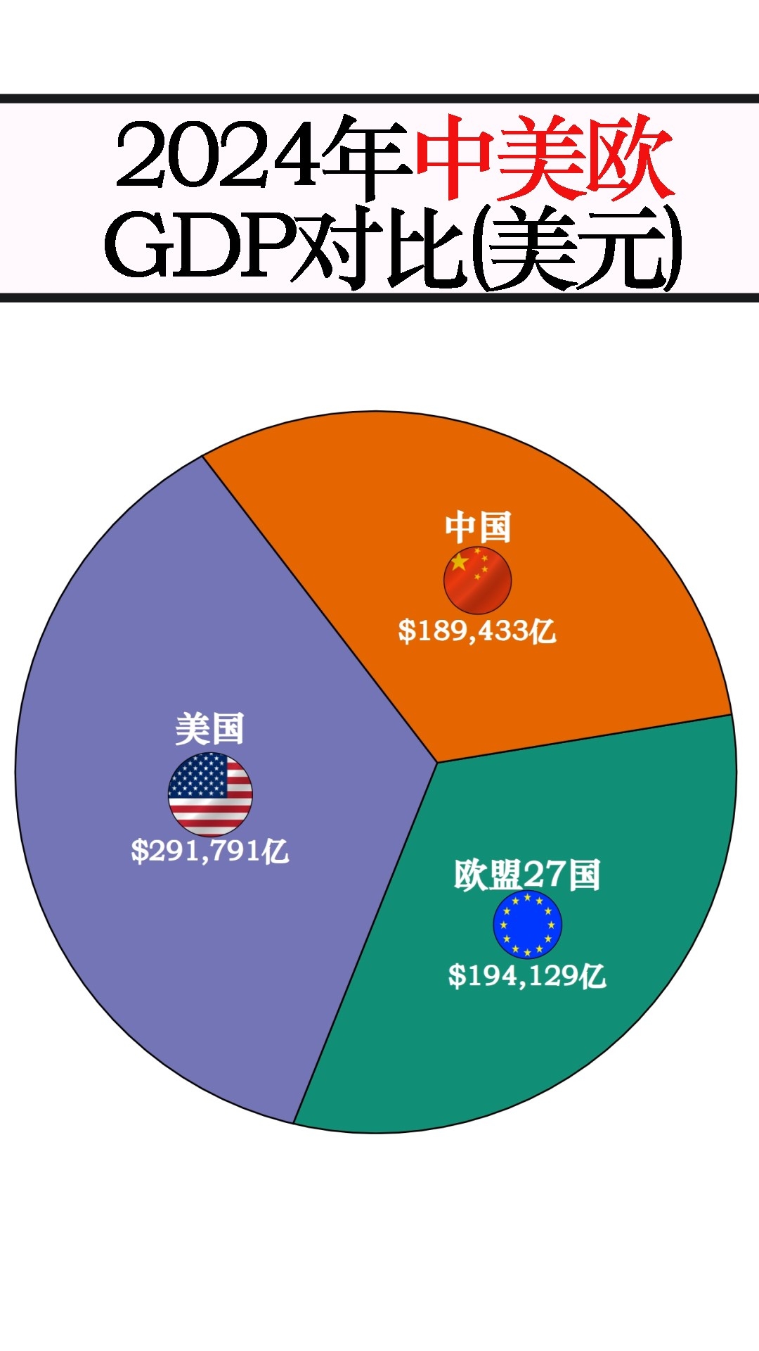2024中美欧GDP对比_腾讯新闻