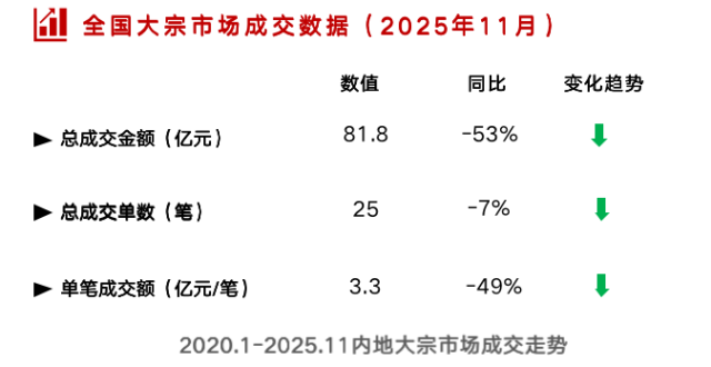 大宗市场交投活跃北京一举登顶，商业酒店挂牌单价明显回暖_腾讯新闻