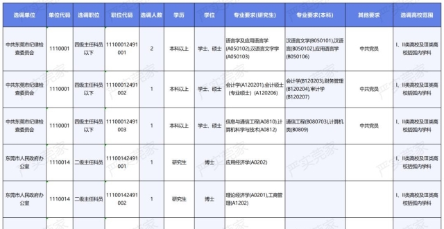 广东省2024年度选调优秀大学毕业生，东莞区域招录52人_腾讯新闻
