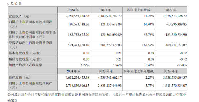 A股首份2024年年报出炉：聚灿光电净利润大增61%_腾讯新闻
