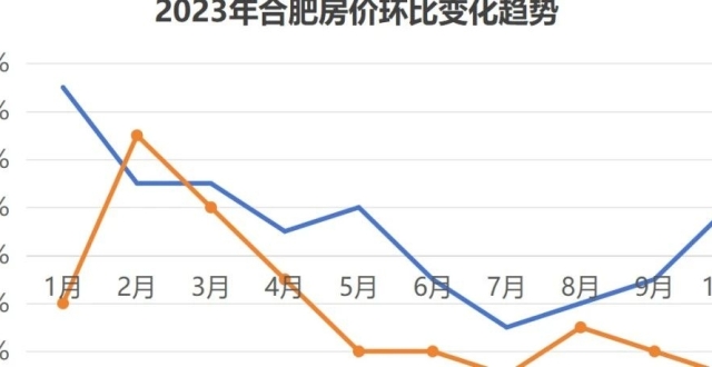 合肥新房价格涨了，环比上浮0.2%！_腾讯新闻
