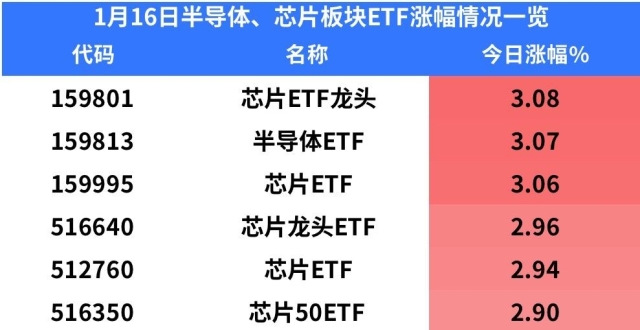 芯片巨头韦尔股份净利大降，股民直呼利空出尽，芯片ETF龙头涨超3％_腾讯新闻