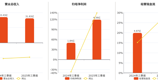 2025年三季报净利润为4.39亿元、同比较去年同期上涨139.08%_腾讯新闻