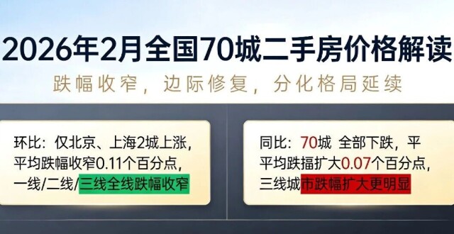 全国70城二手房住宅价格涨跌情况分析（2026年2月）_腾讯新闻